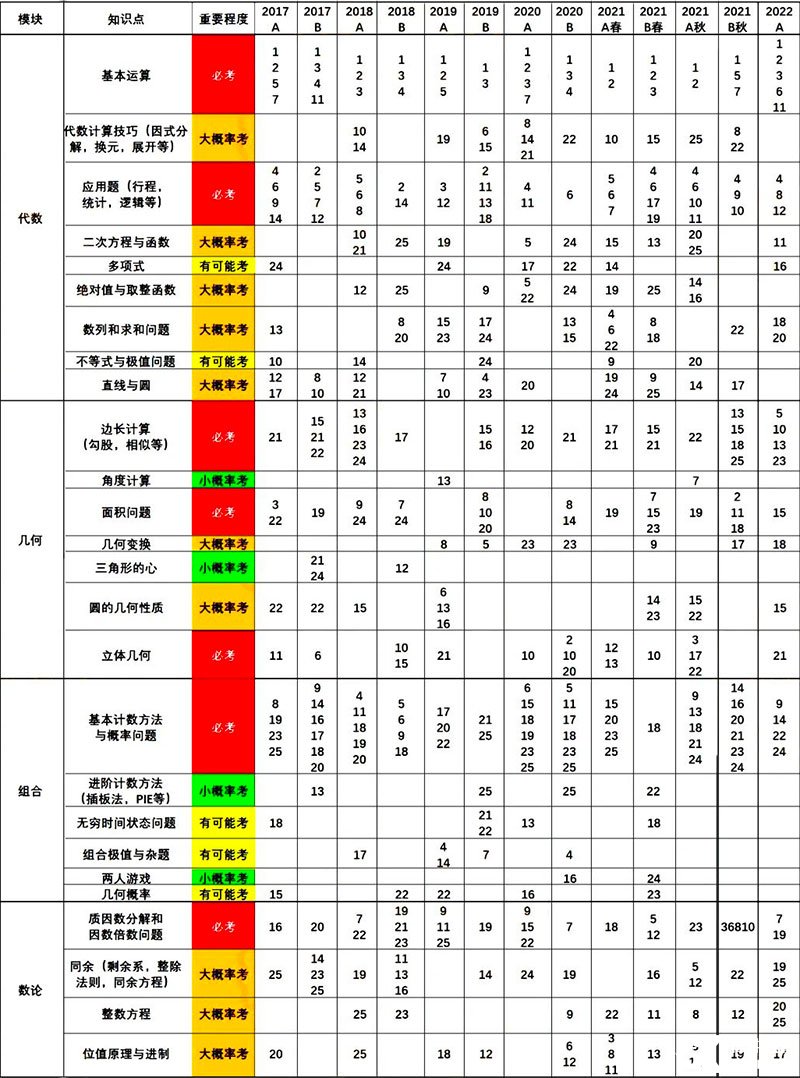 歷年AMC10數(shù)學競賽各模塊知識點考試概率
