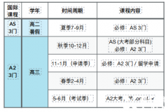 A-Level全日制脫產(chǎn)有那些好處？ALEVEL全日制機(jī)構(gòu)推薦！
