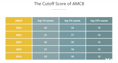 美國AMC8數(shù)學(xué)競賽考什么知識？一文看懂AMC8競賽考點