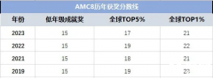 2024年AMC8數(shù)學(xué)競賽分數(shù)線！多少分才能對小升初有幫助？