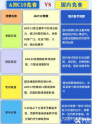 AMC10競賽對比國內(nèi)數(shù)學(xué)競賽，哪個難度更高？