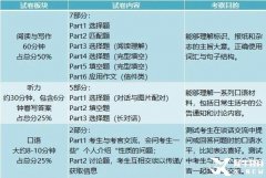 KET/PET考試含金量有多高？KET/PET考試內(nèi)容介紹！