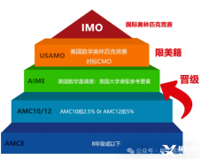 AMC10和AMC12競賽對比，兩個競賽有什么區(qū)別呢？