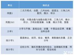 A-Level數(shù)學(xué)學(xué)什么？A-Level數(shù)學(xué)詳解！