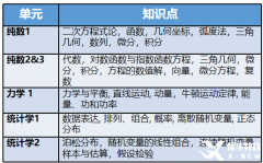ALEVEL數(shù)學(xué)課程考試內(nèi)容難么？alevel課程培訓(xùn)機(jī)構(gòu)哪家好？