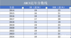 AMC8競賽拿獎(jiǎng)需要備考多久？零基礎(chǔ)可以參加AMC8嗎？