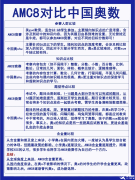 AMC8和奧數(shù)的對(duì)比區(qū)別是什么？amc8競(jìng)賽暑假班
