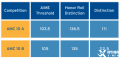 AMC10競(jìng)賽考多少分更具含金量？AMC10有哪些證書(shū)?
