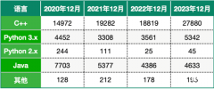 USACO競賽用什么語言？USACO競賽選哪種語言更有優(yōu)勢？附培訓課程