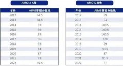AMC12競賽歷年分數(shù)線是多少？晉級AIME需要多少分？
