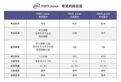 上海小托福培訓介紹！不同基礎小托福備考建議