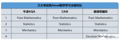 A-Level數學備考重難點！A-Level數學有哪些優(yōu)勢？