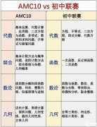 AMC10難度大嗎？AMC10和國內(nèi)初聯(lián)難度對比！