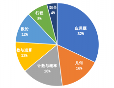 AMC8競賽不同年級AMC8備考方法！