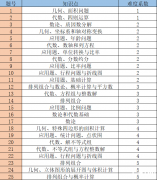 AMC8競賽考點是什么？