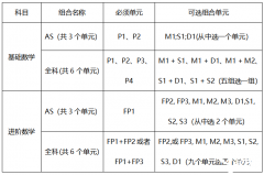 A-Level 課程分?jǐn)?shù)如何換算？A-Level輔導(dǎo)課程！