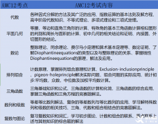 上海AMC12培訓輔導課程推薦，小班/一對一輔導！