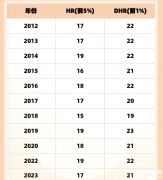 AMC8競(jìng)賽歷年分?jǐn)?shù)線(xiàn)匯總，考多少分才能拿獎(jiǎng)？
