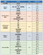 AMC8競(jìng)賽難度高嗎？AMC8歷年真題領(lǐng)取！