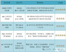 怎樣選擇適合的商科競(jìng)賽？這五個(gè)申請(qǐng)名校商科的超強(qiáng)助力！