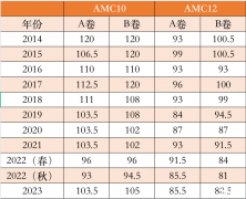 AMC10和AMC12競賽選哪個？犀牛AMC10/12培訓(xùn)課程推薦~