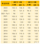AMC10競賽獲獎(jiǎng)分?jǐn)?shù)線是多少？犀牛AMC10競賽全系列課程介紹！