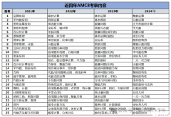 AMC8零基礎(chǔ)輔導(dǎo)課程介紹，基礎(chǔ)班學(xué)什么內(nèi)容？