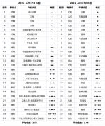AMC10競(jìng)賽一年可以考幾次？培訓(xùn)機(jī)構(gòu)怎么選？