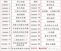 AMC8競賽零基礎可以參加嗎？基礎班課程推薦！