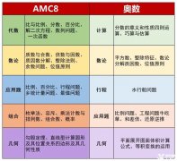 小學(xué)數(shù)學(xué)競(jìng)賽！不是奧數(shù)學(xué)不起而是AMC8更有性價(jià)比！