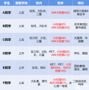 上海AMC8三公培訓課程！上海三公對AMC8要求是什么？