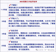 AMC8和奧數(shù)怎么選？小學(xué)生考哪個(gè)好？