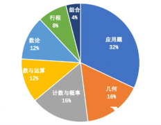 上海amc8小班課輔導(dǎo),上海小升初備考AMC8競賽有什么用？