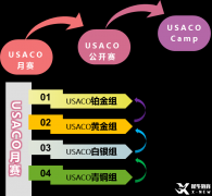 USACO競賽備考需要多久？備考規(guī)劃及時間周期介紹！