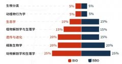 BBO生物競賽怎么報(bào)名？BBO生物競賽難度分析！