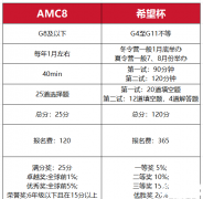 amc8和希望杯如何選擇？AMC8和希望杯的區(qū)別對(duì)比！