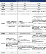 上海三公如何規(guī)劃？有什么優(yōu)勢？