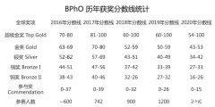 BPHO培訓(xùn)課程，2024BPHO沖刺班招生中！