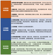 AMC8數(shù)學(xué)競(jìng)賽規(guī)則是什么? AMC8競(jìng)賽備考難點(diǎn)在哪里？