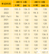 2023AMC10分?jǐn)?shù)線分析！AMC10不同分?jǐn)?shù)線獎(jiǎng)項(xiàng)有哪些含金量？