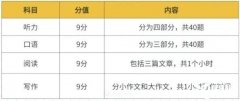 新手必看！雅思的考試內(nèi)容和流程詳細介紹！附雅思培訓(xùn)課程