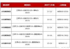 上海小托福培訓(xùn)班開課，徐匯/浦東/黃浦線上線下均可！