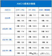 AMC10歷年晉級分數(shù)線多少？怎么算分？