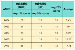 2024年AMC8分?jǐn)?shù)線是多少？2025年AMC8競(jìng)賽難度預(yù)測(cè)！