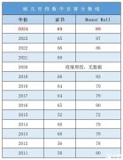 歐幾里得競賽難度如何？附歐幾里得競賽培訓課程