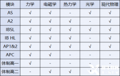 物理碗競賽介紹！ALevel/IB/AP不同體系如何備考？
