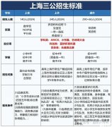 終于講清楚了！上海三公政策新變化！AMC8和小托福有多重要？