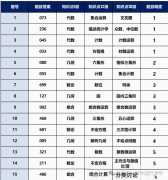 AIME競(jìng)賽難度如何？難度及作用分析！