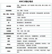 AMC8和AMC10競(jìng)賽有什么區(qū)別？難度及考試對(duì)比分析！