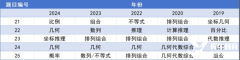 上海AMC8培訓班詳細介紹，AMC8沖刺前1%